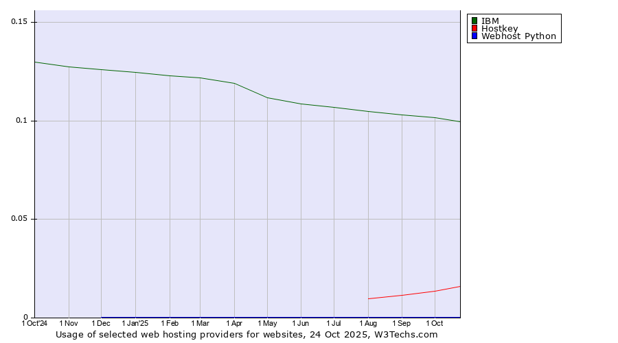 Historical trends in the usage of IBM vs. Hostkey vs. Webhost Python