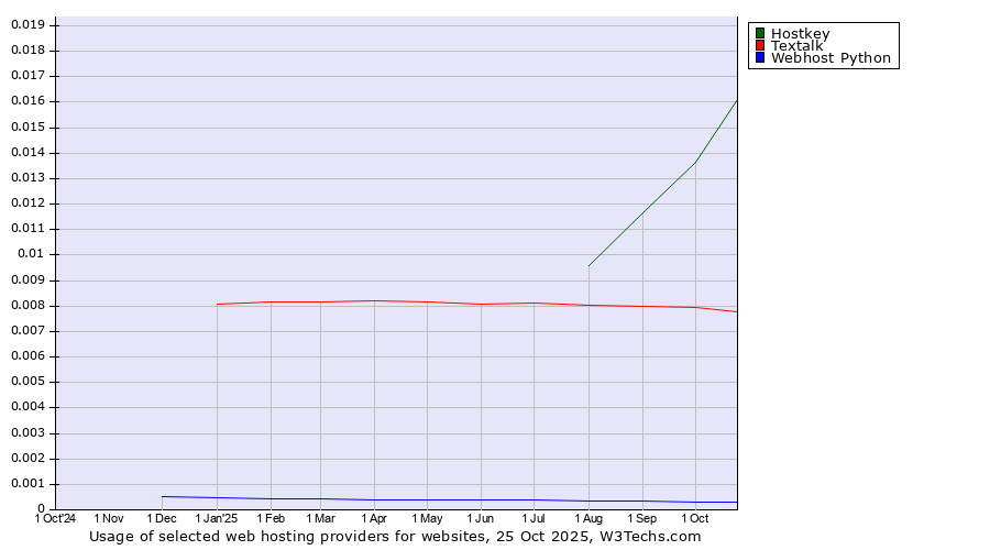 Historical trends in the usage of Hostkey vs. Textalk vs. Webhost Python