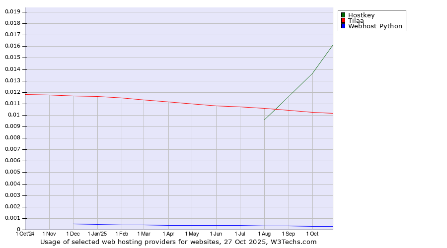 Historical trends in the usage of Hostkey vs. Tilaa vs. Webhost Python