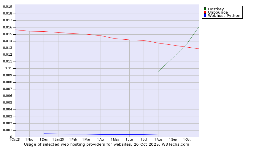 Historical trends in the usage of Hostkey vs. Unbounce vs. Webhost Python