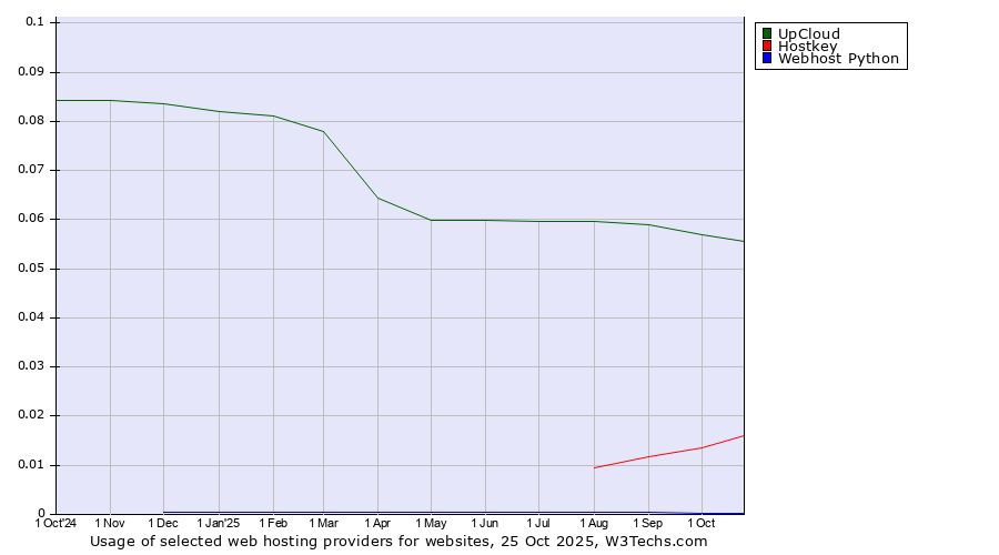 Historical trends in the usage of UpCloud vs. Hostkey vs. Webhost Python