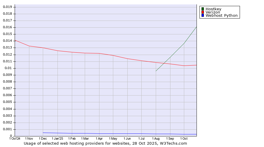 Historical trends in the usage of Hostkey vs. Verizon vs. Webhost Python
