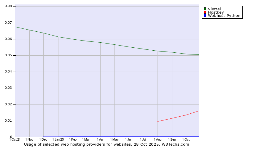 Historical trends in the usage of Viettel vs. Hostkey vs. Webhost Python