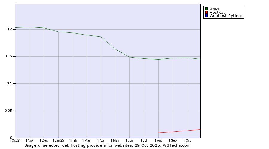Historical trends in the usage of VNPT vs. Hostkey vs. Webhost Python