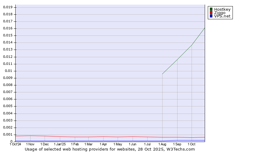 Historical trends in the usage of Hostkey vs. Ziggo vs. VPS.net