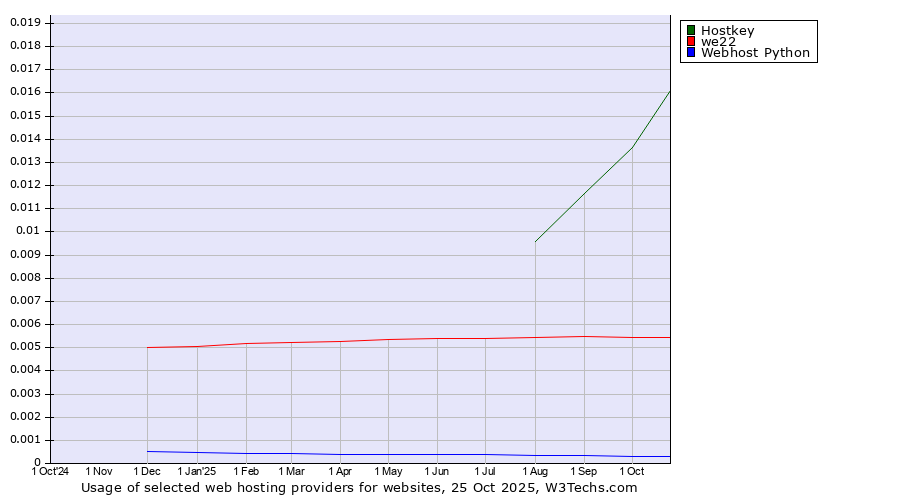 Historical trends in the usage of Hostkey vs. we22 vs. Webhost Python