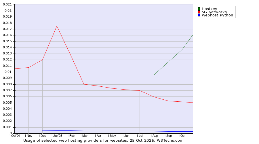 Historical trends in the usage of Hostkey vs. 5G Networks vs. Webhost Python