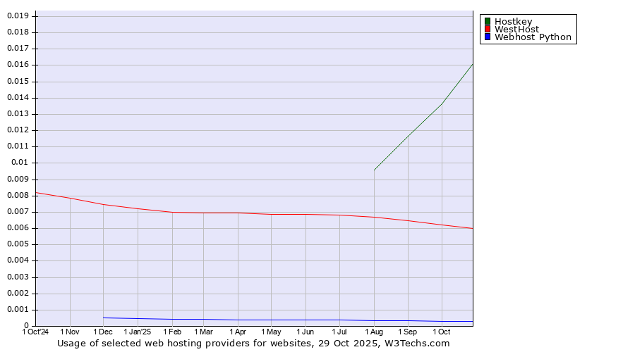 Historical trends in the usage of Hostkey vs. WestHost vs. Webhost Python