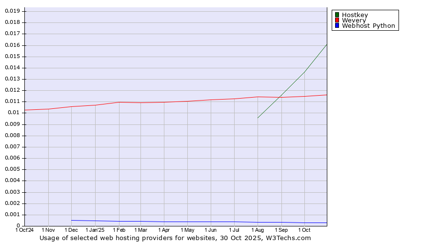 Historical trends in the usage of Hostkey vs. Wevery vs. Webhost Python
