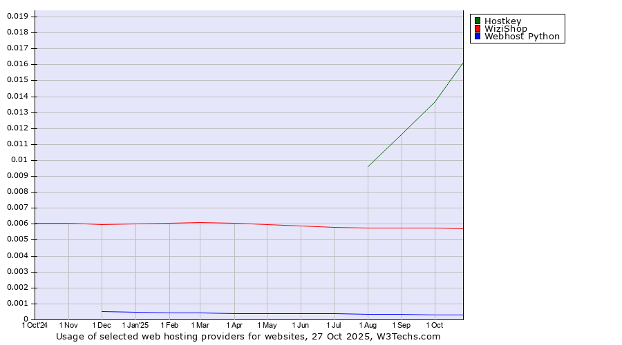 Historical trends in the usage of Hostkey vs. WiziShop vs. Webhost Python