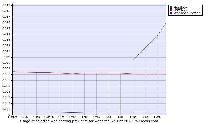 Historical trends in the usage of Hostkey vs. WPCloud vs. Webhost Python