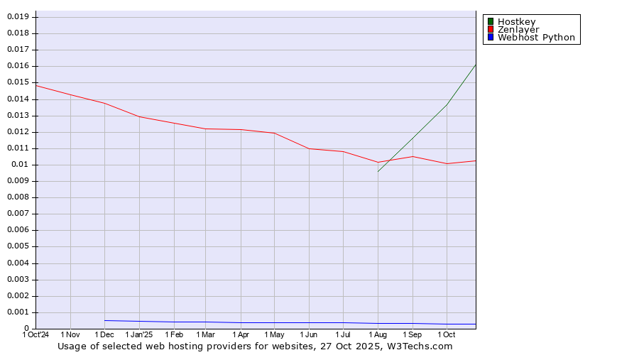Historical trends in the usage of Hostkey vs. Zenlayer vs. Webhost Python