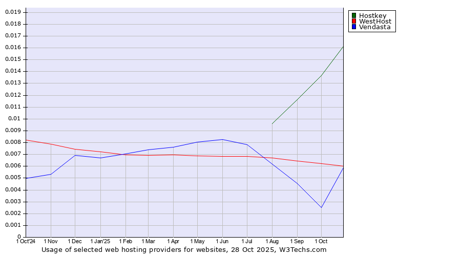Historical trends in the usage of Hostkey vs. WestHost vs. Vendasta