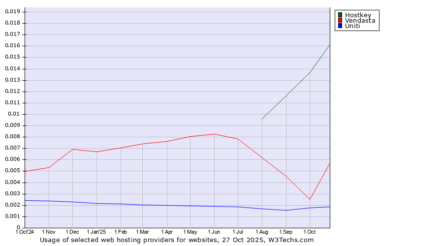 Historical trends in the usage of Hostkey vs. Vendasta vs. Uniti