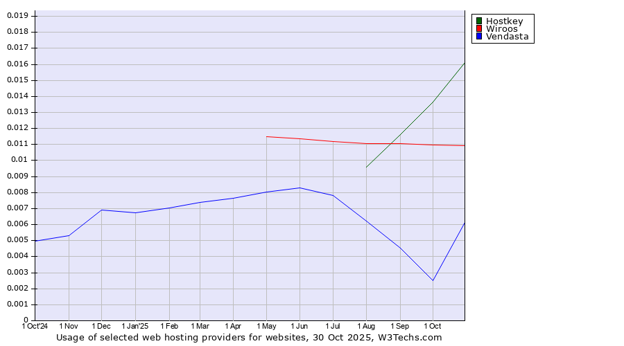 Historical trends in the usage of Hostkey vs. Wiroos vs. Vendasta