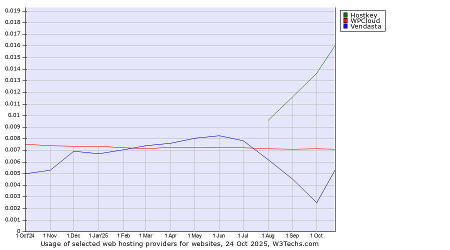 Historical trends in the usage of Hostkey vs. WPCloud vs. Vendasta