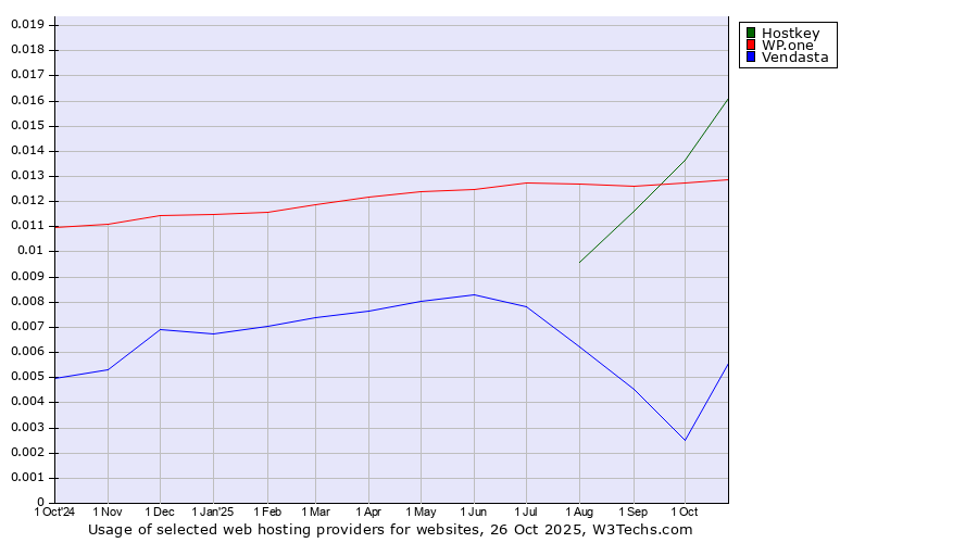 Historical trends in the usage of Hostkey vs. WP.one vs. Vendasta