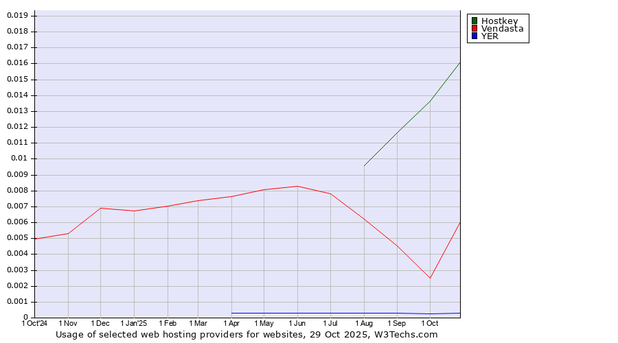 Historical trends in the usage of Hostkey vs. Vendasta vs. YER