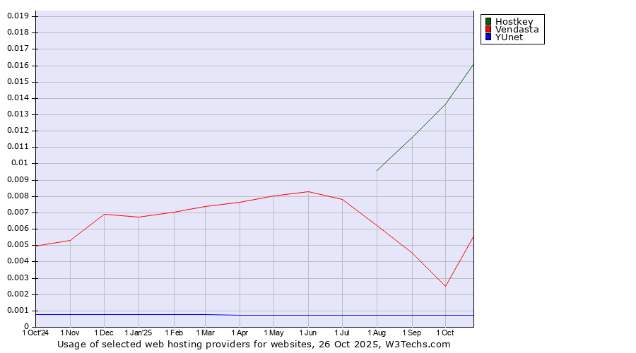 Historical trends in the usage of Hostkey vs. Vendasta vs. YUnet