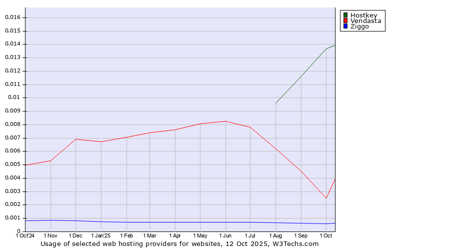 Historical trends in the usage of Hostkey vs. Vendasta vs. Ziggo