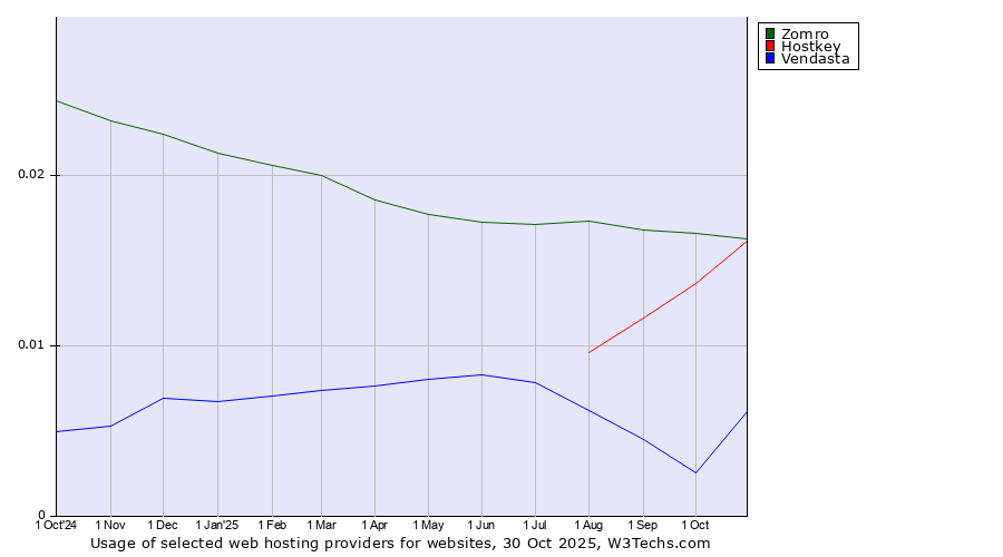Historical trends in the usage of Zomro vs. Hostkey vs. Vendasta