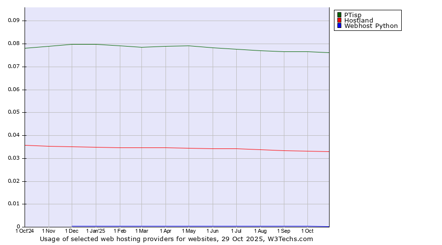Historical trends in the usage of PTisp vs. Hostland vs. Webhost Python