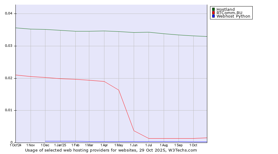 Historical trends in the usage of Hostland vs. RTComm.RU vs. Webhost Python