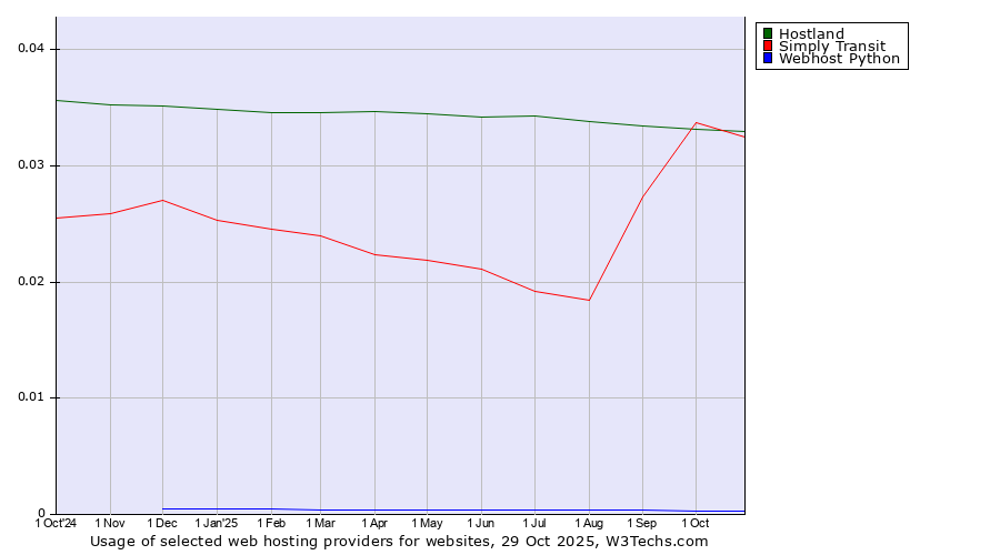 Historical trends in the usage of Hostland vs. Simply Transit vs. Webhost Python