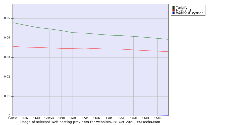 Historical trends in the usage of Turbify vs. Hostland vs. Webhost Python