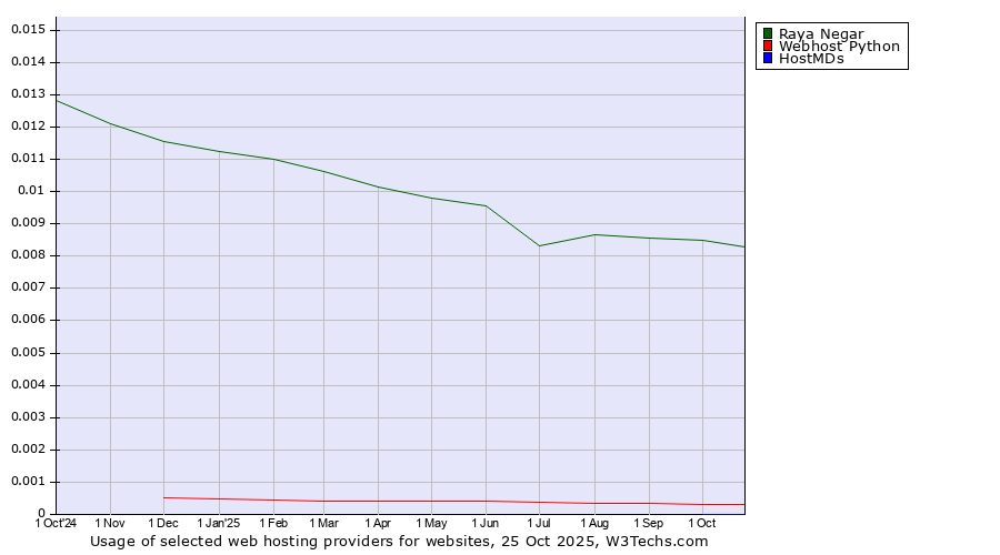 Historical trends in the usage of Raya Negar vs. Webhost Python vs. HostMDs