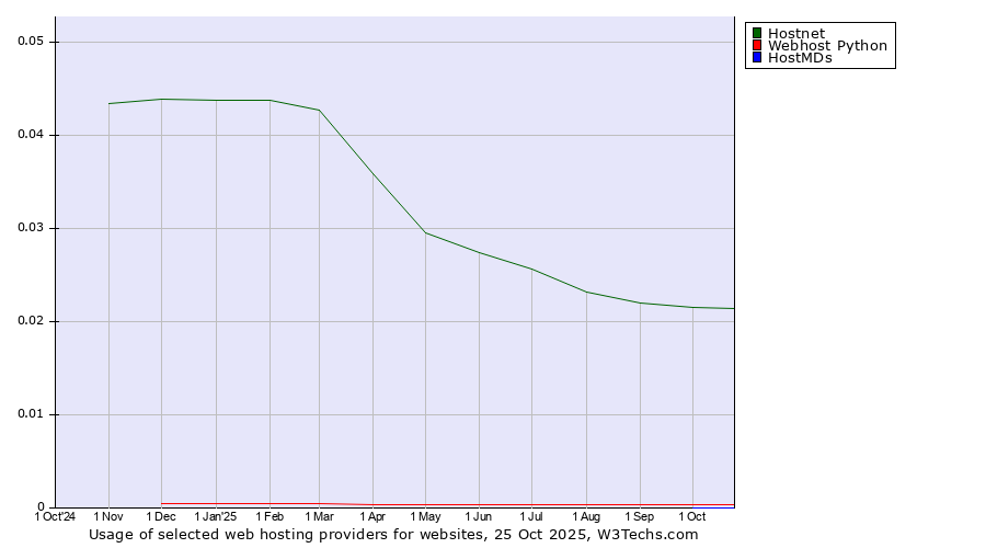 Historical trends in the usage of Hostnet vs. Webhost Python vs. HostMDs