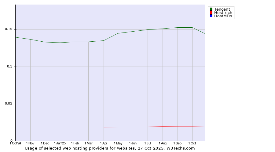Historical trends in the usage of Tencent vs. Hosttech vs. HostMDs