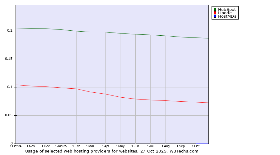 Historical trends in the usage of HubSpot vs. Linode vs. HostMDs