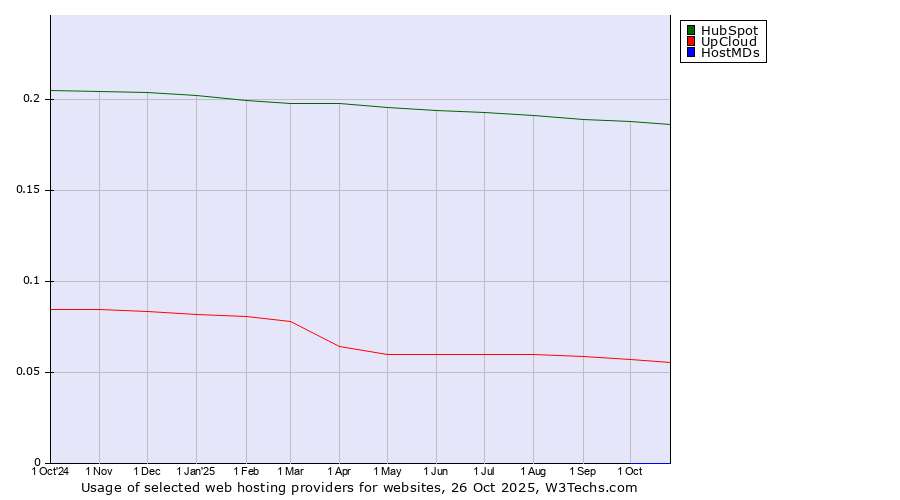 Historical trends in the usage of HubSpot vs. UpCloud vs. HostMDs
