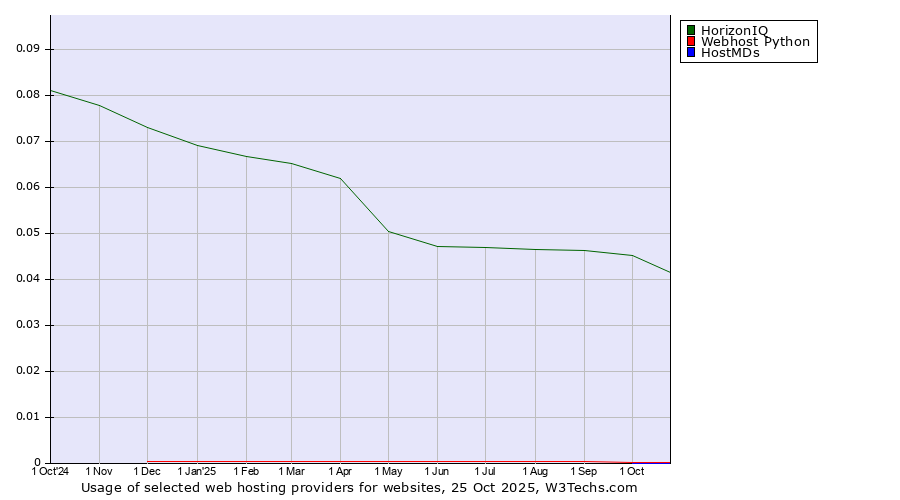 Historical trends in the usage of HorizonIQ vs. Webhost Python vs. HostMDs