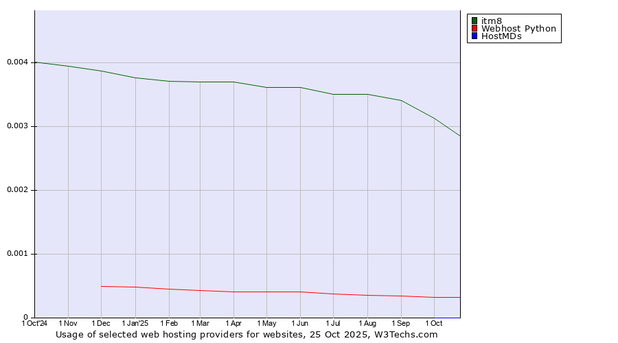 Historical trends in the usage of itm8 vs. Webhost Python vs. HostMDs