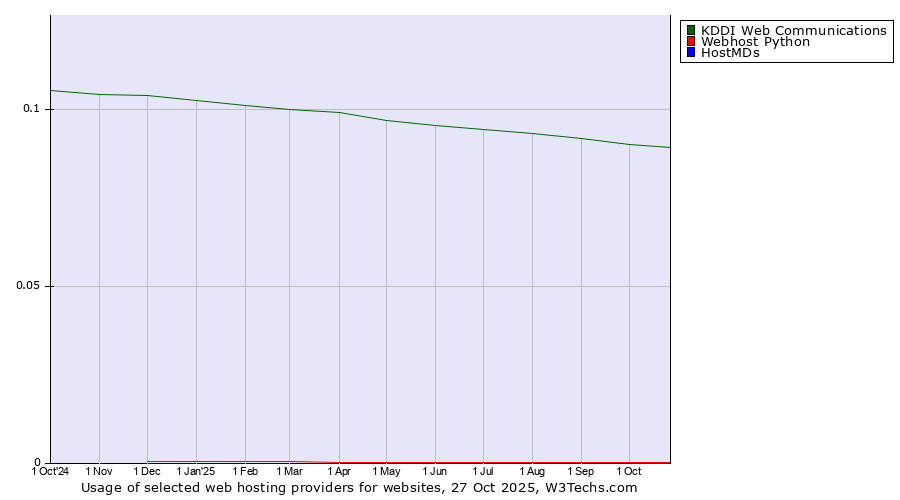 Historical trends in the usage of KDDI Web Communications vs. Webhost Python vs. HostMDs
