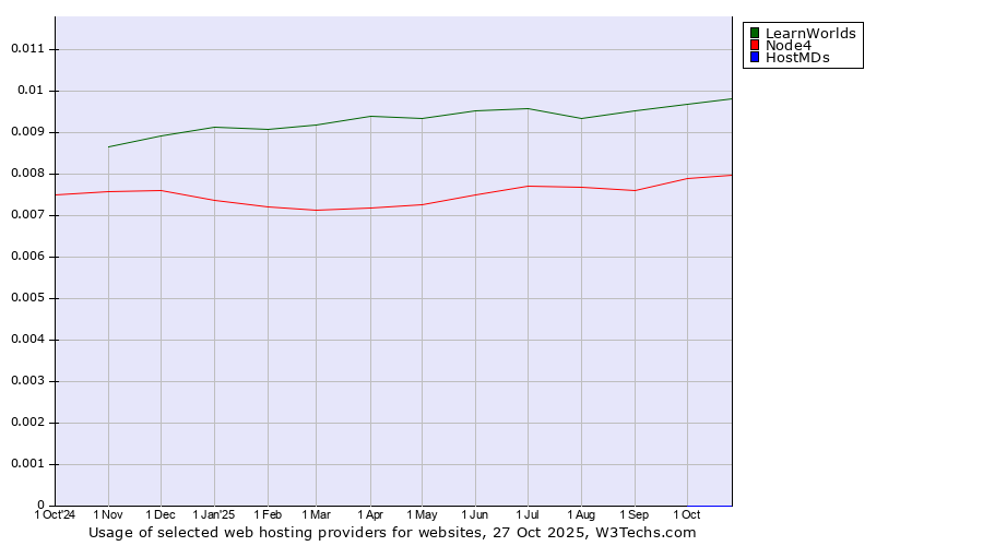 Historical trends in the usage of LearnWorlds vs. Node4 vs. HostMDs