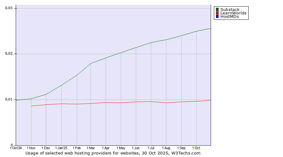 Historical trends in the usage of Substack vs. LearnWorlds vs. HostMDs