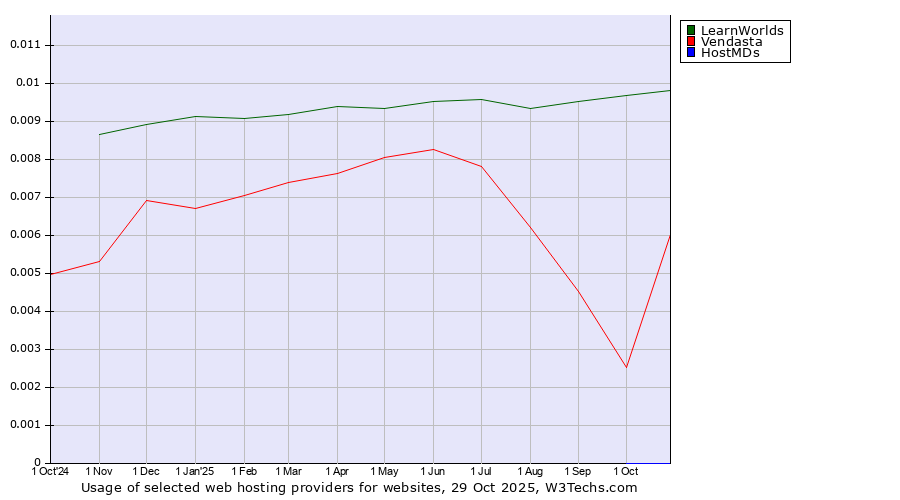 Historical trends in the usage of LearnWorlds vs. Vendasta vs. HostMDs
