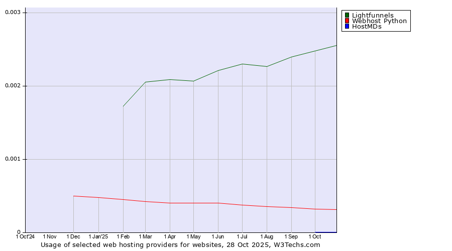 Historical trends in the usage of Lightfunnels vs. Webhost Python vs. HostMDs