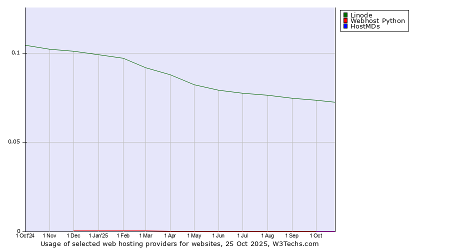 Historical trends in the usage of Linode vs. Webhost Python vs. HostMDs