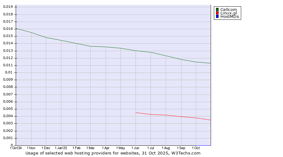 Historical trends in the usage of Cellcom vs. Linux.pl vs. HostMDs