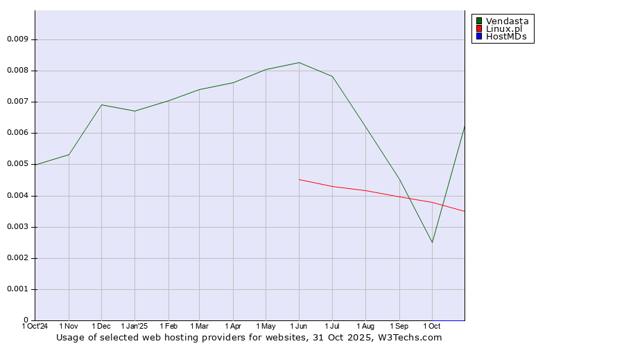 Historical trends in the usage of Vendasta vs. Linux.pl vs. HostMDs
