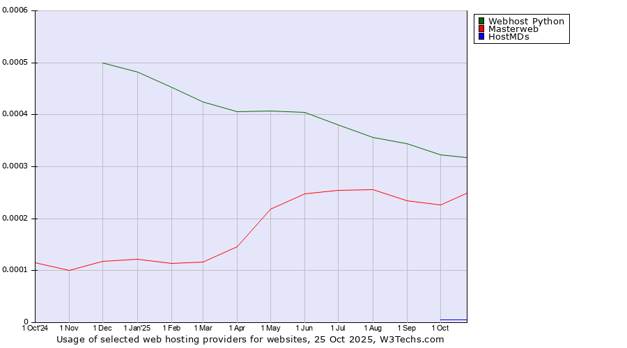 Historical trends in the usage of Webhost Python vs. Masterweb vs. HostMDs