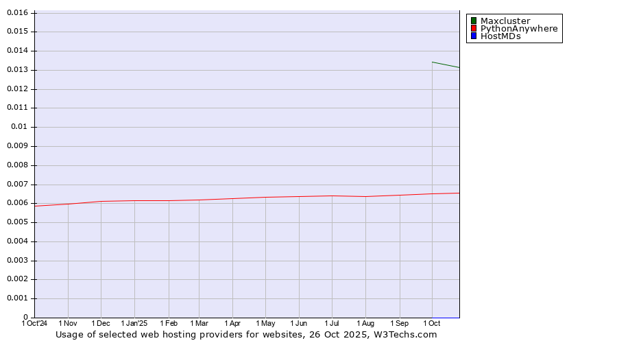 Historical trends in the usage of Maxcluster vs. PythonAnywhere vs. HostMDs