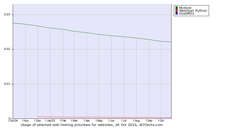 Historical trends in the usage of McHost vs. Webhost Python vs. HostMDs