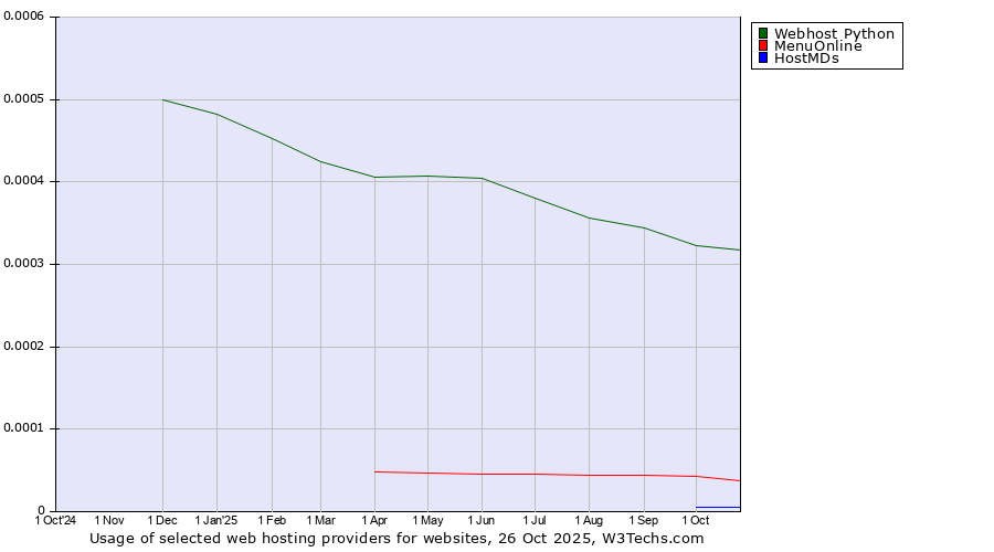 Historical trends in the usage of Webhost Python vs. MenuOnline vs. HostMDs