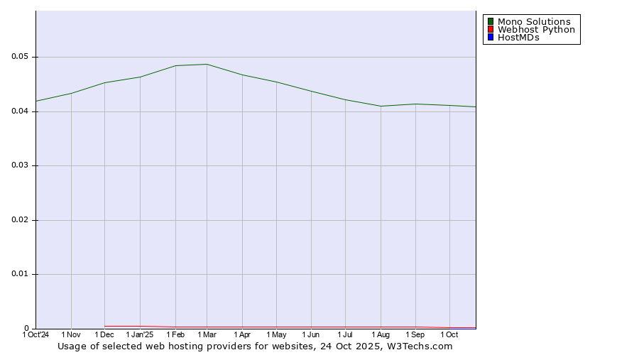 Historical trends in the usage of Mono Solutions vs. Webhost Python vs. HostMDs