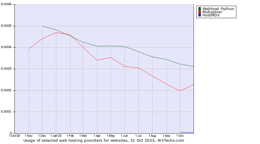 Historical trends in the usage of Webhost Python vs. Mubashier vs. HostMDs